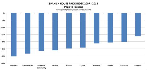 Typical rates in Madrid/Spain 